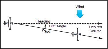 Effects of wind drift on maintaining desired